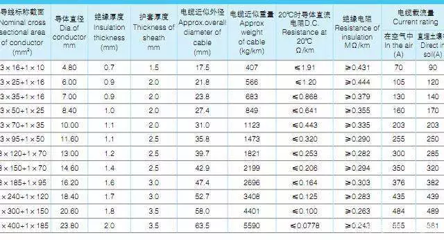 YJHLV(TC90)，0.6/1KV (3+1)交联聚乙烯绝缘聚氯乙烯护套铝合金电缆外径载流量表