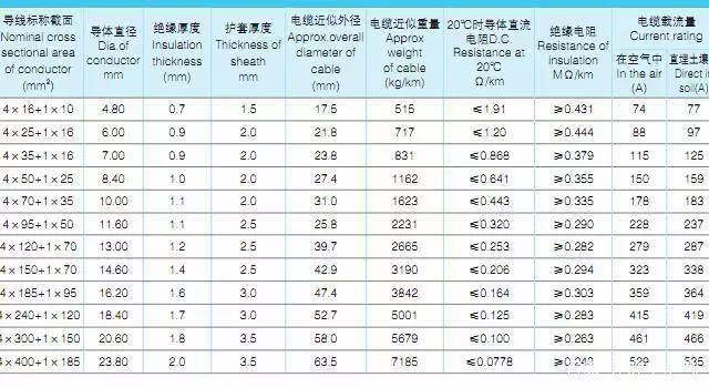 YJLHV、TC90，(4+1)铝合金电力电缆载流量表