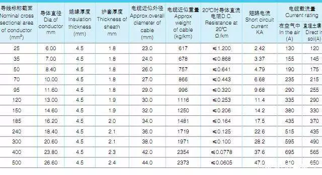 YJHLV(TC90) 8.7/10KV、8.7/15KV单芯铝合金电缆载流量、电缆外径和电缆重量